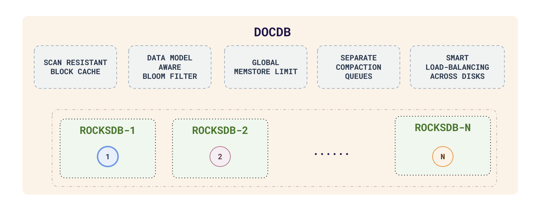 DocDB Document Storage Layer
