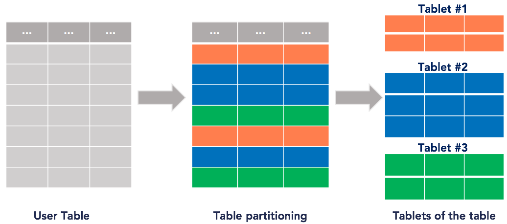 Sharding a table into tablets