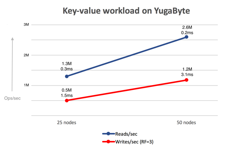 YCQL key-value workload