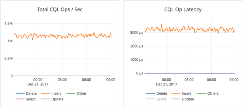 Total YCQL operations per second and YCQL operation latency