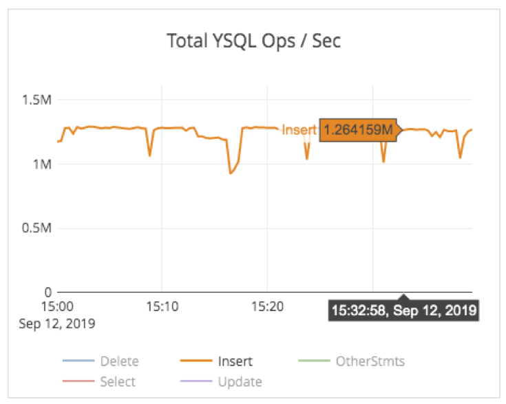 Total YSQL operations per second