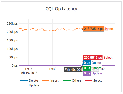 Geo-distributed latency