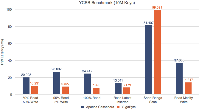 YCSB Benchmark - latency