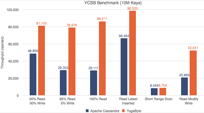 YCSB Benchmark - ops/sec