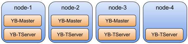 NodeとYB-TServer、YB-Masterの関係