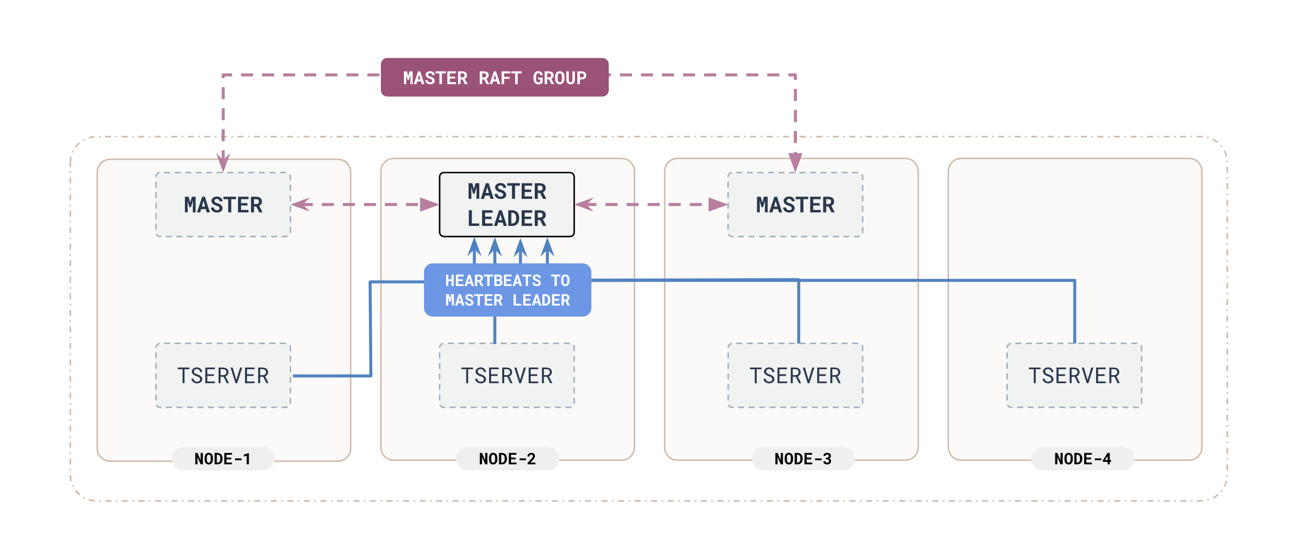 master_overview