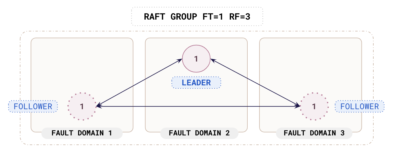 Raft group