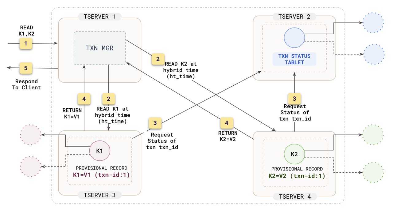 Distributed transaction read path diagram