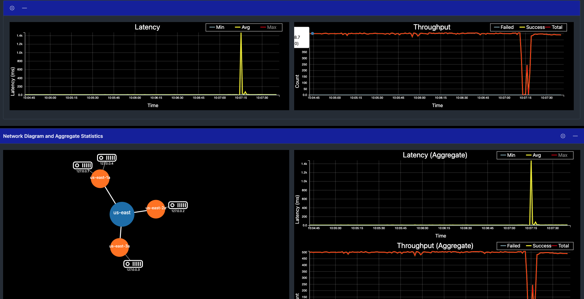 Latency and throughput graph with 4 nodes