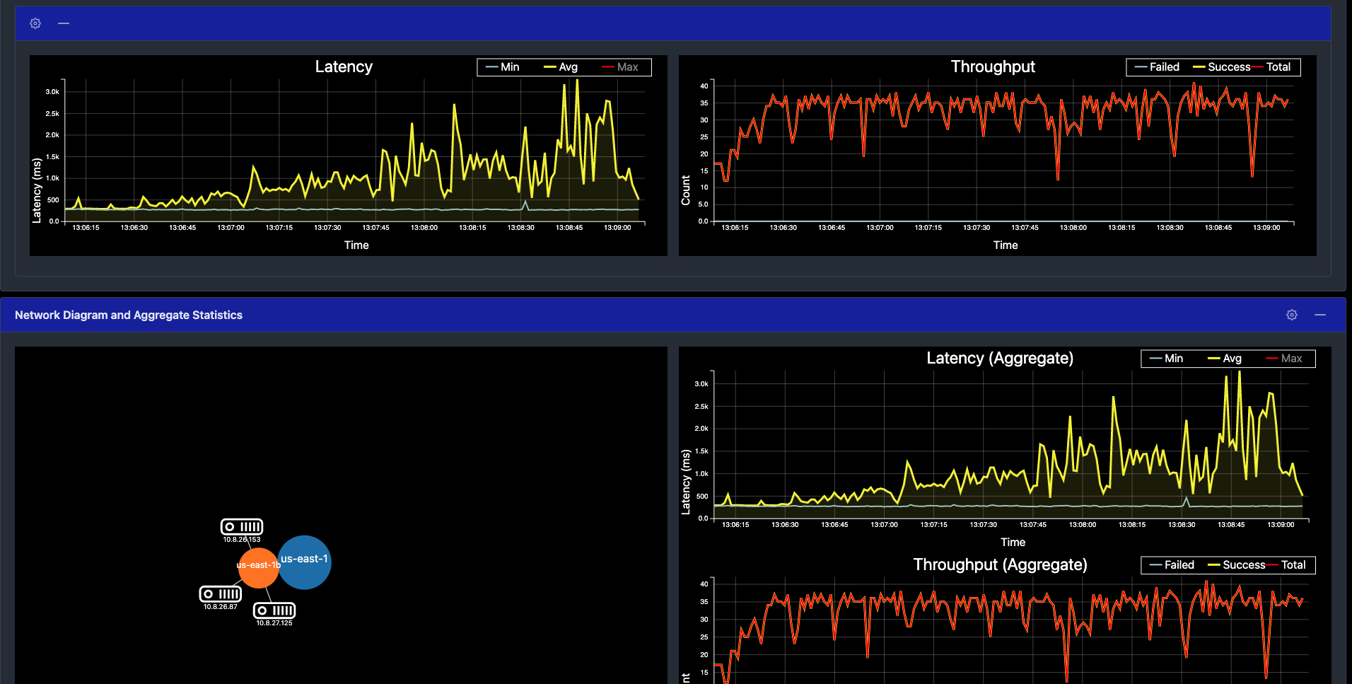 Latency and throughput with 3 nodes