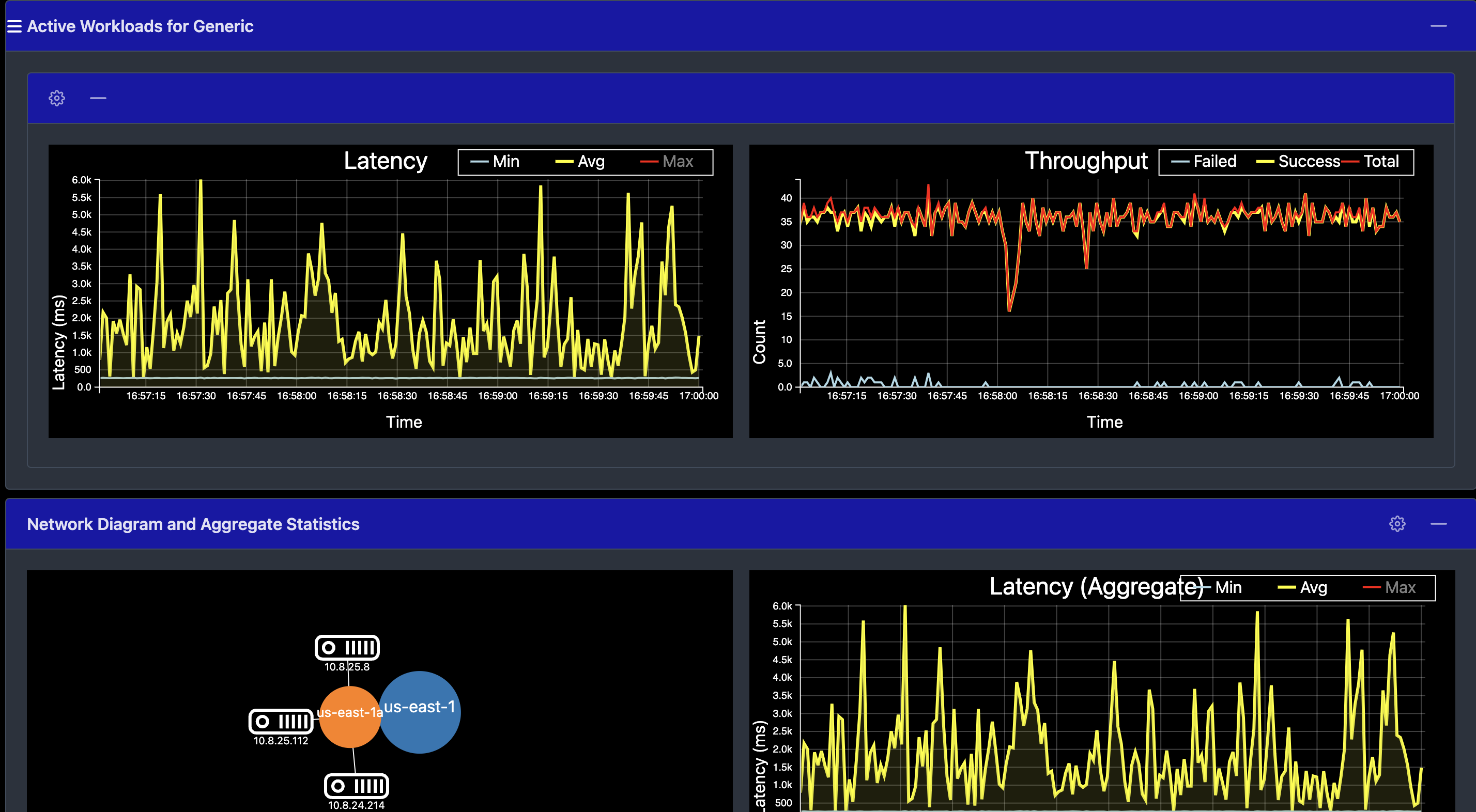 Latency and throughput graph after stopping node 4