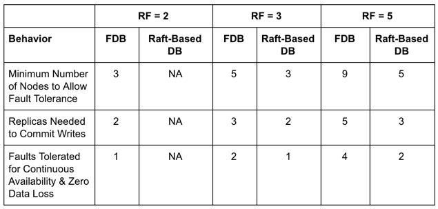 FDB vs. Raft