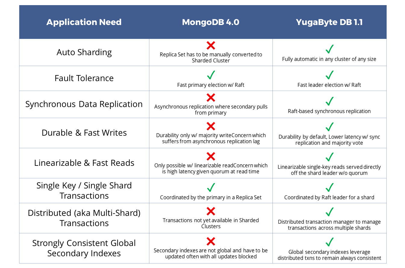 MongoDB 4.0 vs. YugabyteDB 1.1