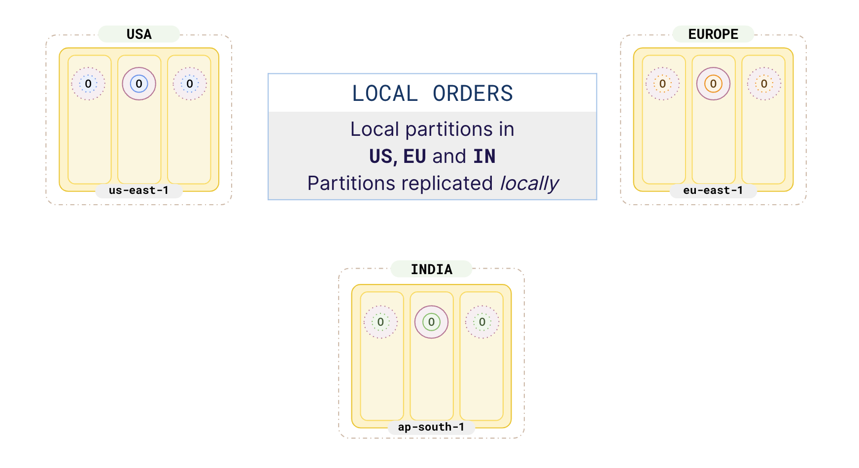 Local orders in 3 regions