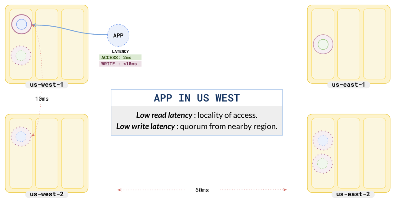 West application