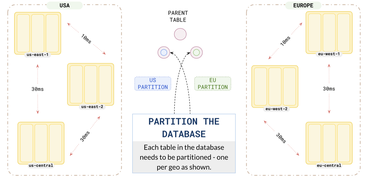 Partition your database