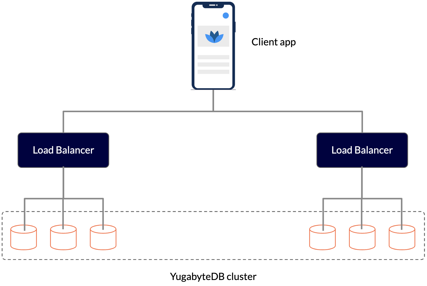 Connecting to a YugabyteDB cluster using external load balancers