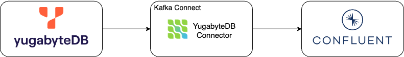 Architecture of YugabyteDB to Confluent Cloud pipeline