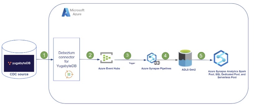 High throughput stream ingestion to Azure Synapse - Azure