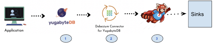 Architecture of YugabyteDB CDC using Redpanda