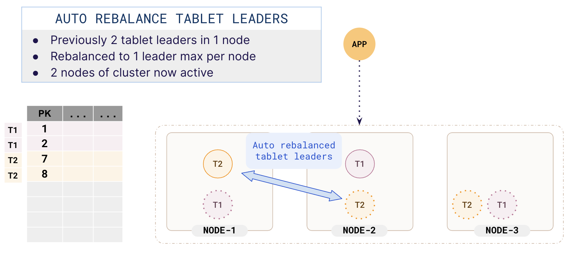 Leader rebalancing