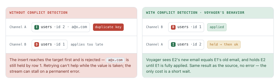 Conflict detection