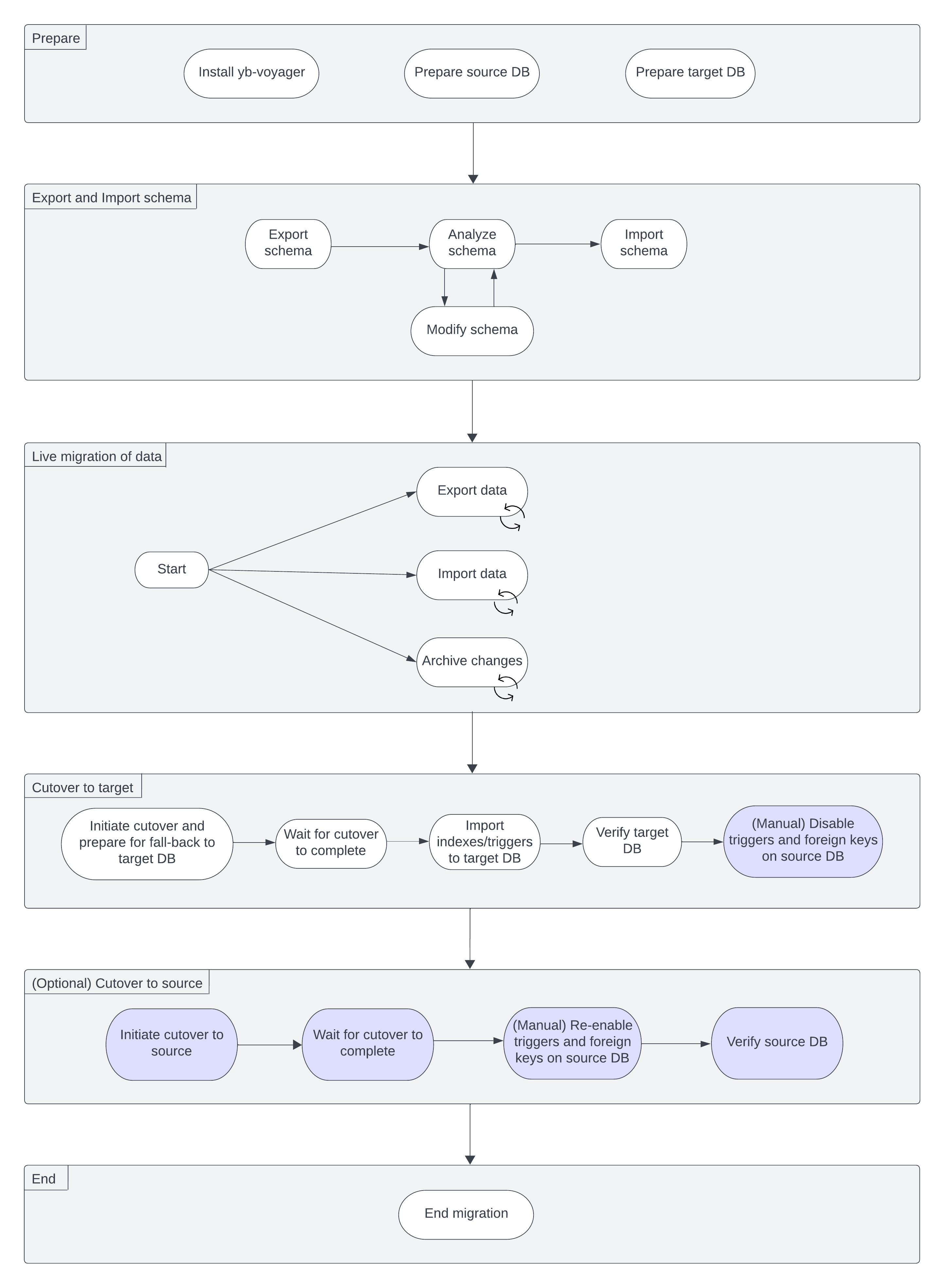 Steps to perform live migration of your database using YugabyteDB ...