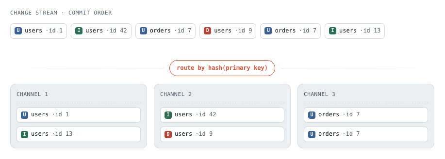 Route by hash of the primary key