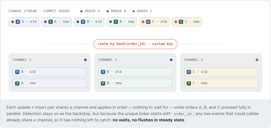 Route hot table