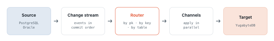 Router CDC