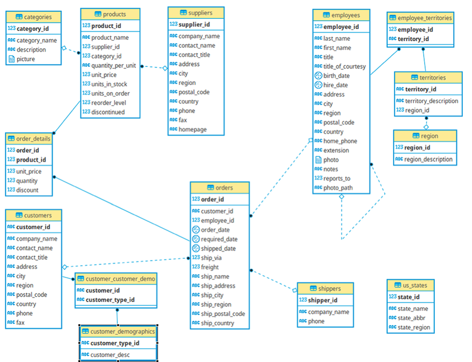 northwind database case study