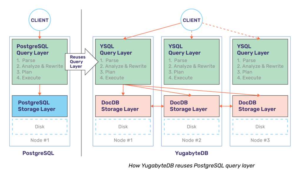 Reusing the PostgreSQL query layer in YSQL