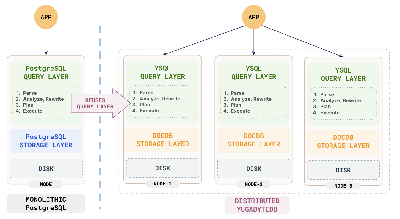 Reusing the PostgreSQL query layer in YSQL