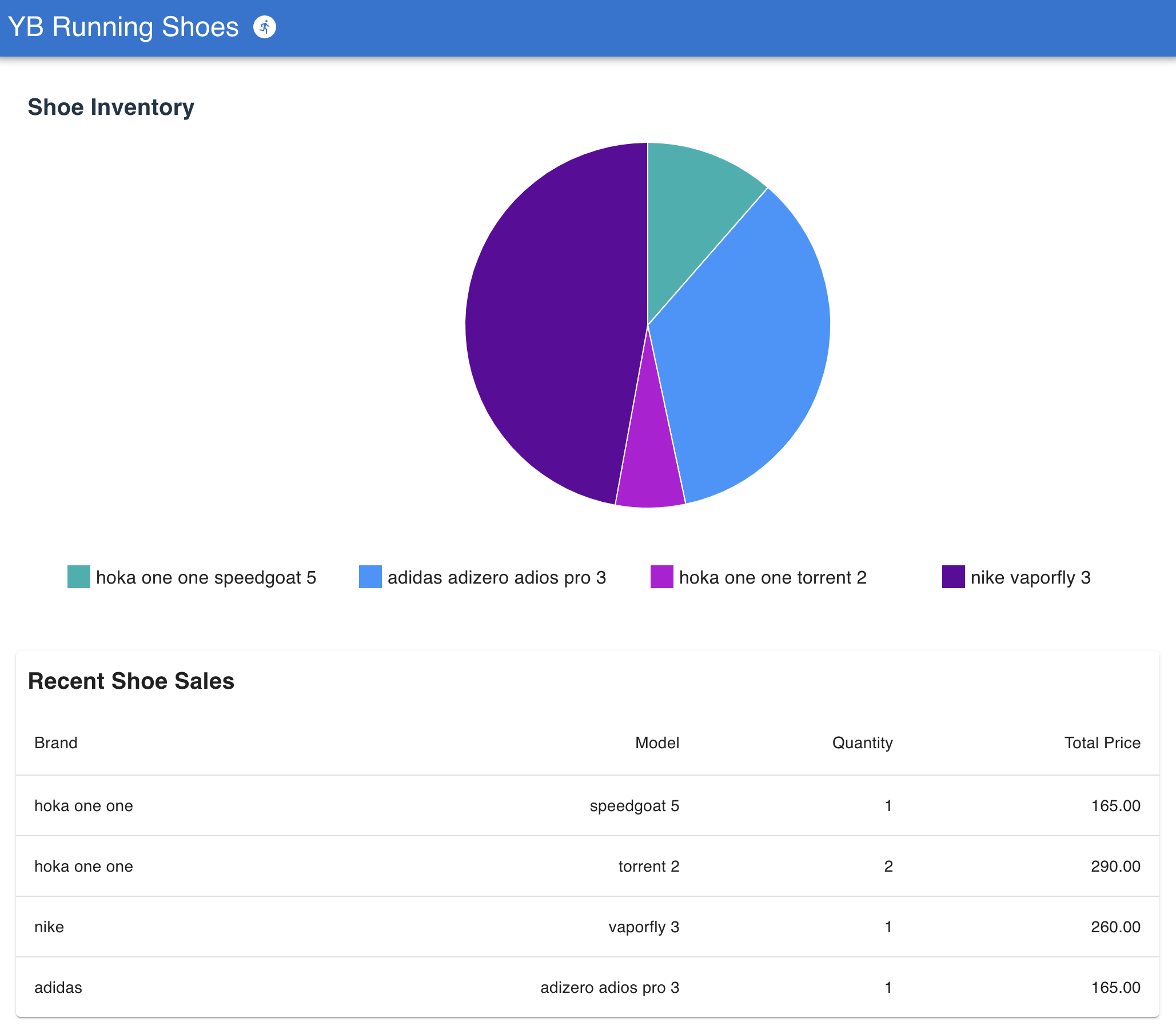 Azure App Service web application displaying shoe inventory and recent sales from YugabyteDB