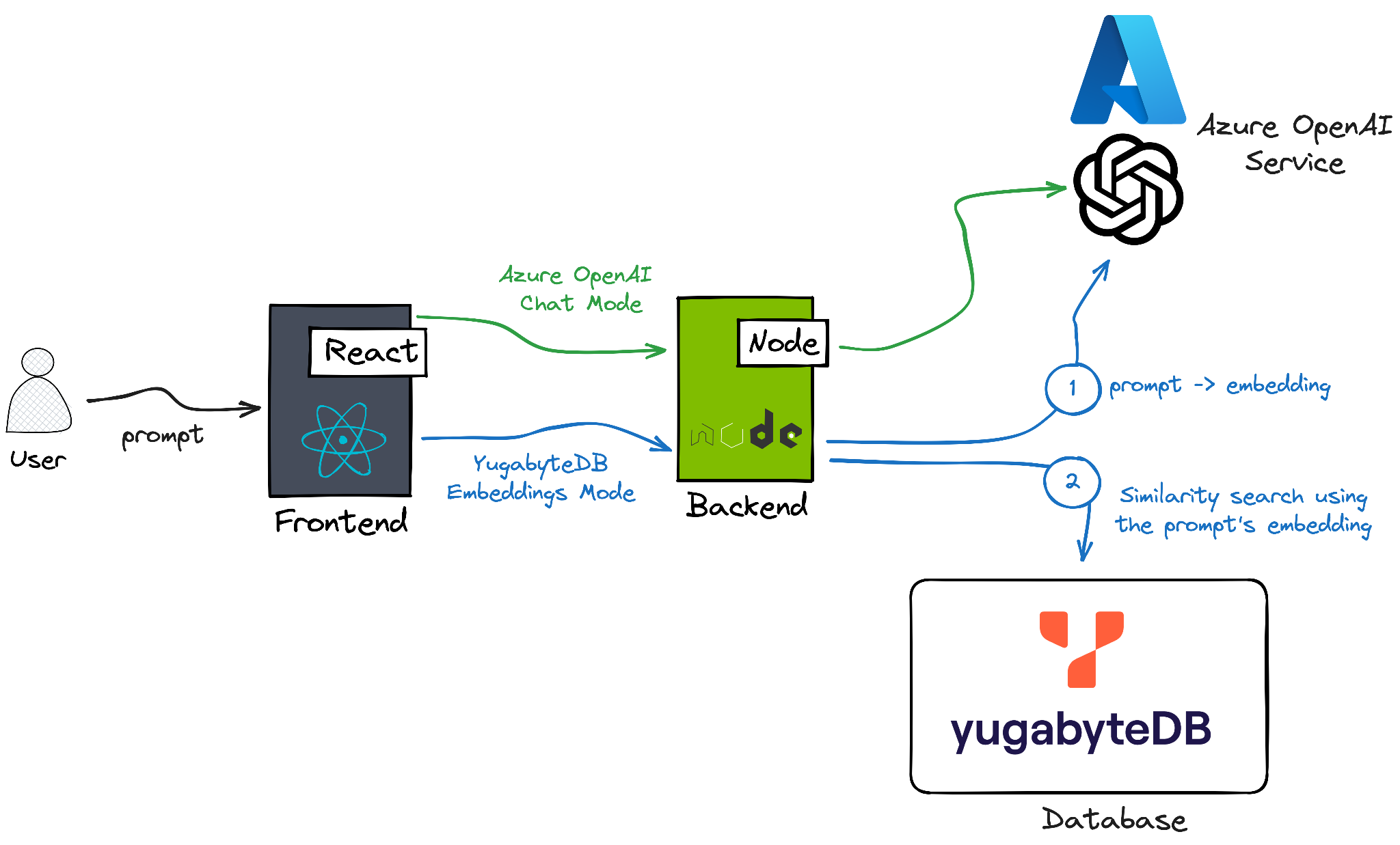 Architecture of a lodging recommendation service built on the Azure OpenAI Service and YugabyteDB