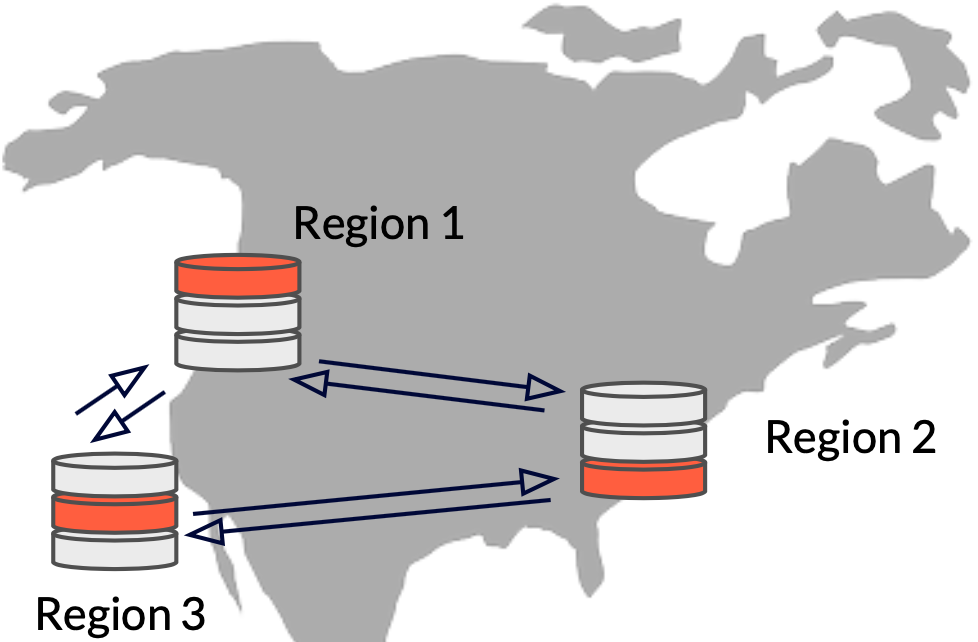 Single cluster deployed across three regions