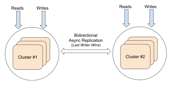 Multi-region deployment with bi-directional asynchronous replication between clusters