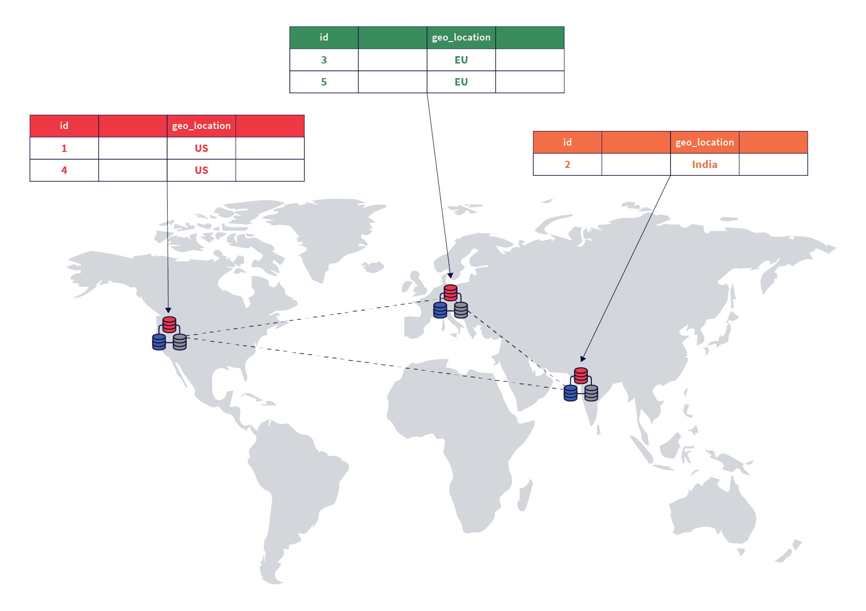 Geo-partitioned cluster deployed across three regions