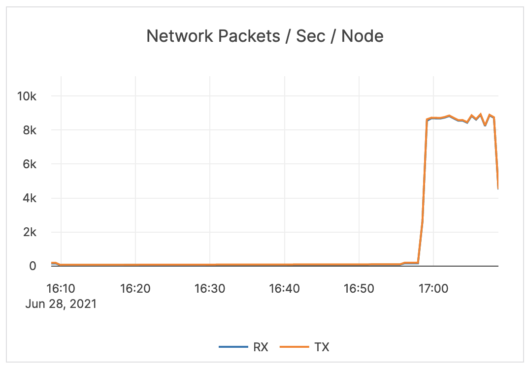 Network Packets / Sec / Node