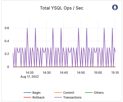 Total YSQL Ops / sec