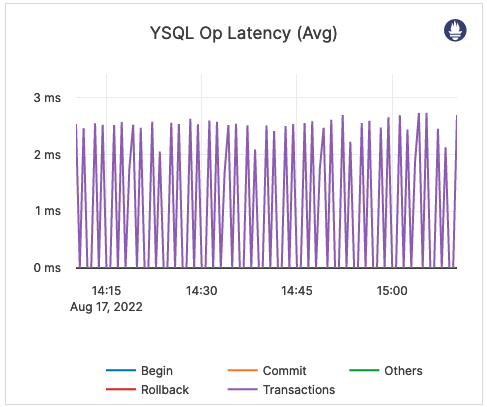 YSQL Op Latency (Avg)