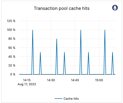 Transaction pool cache hits