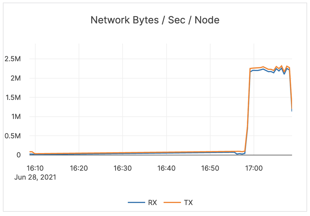 Network Bytes / Sec / Node