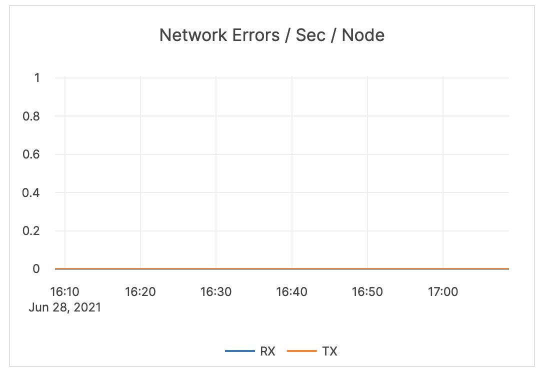 Network Errors / Sec / Node