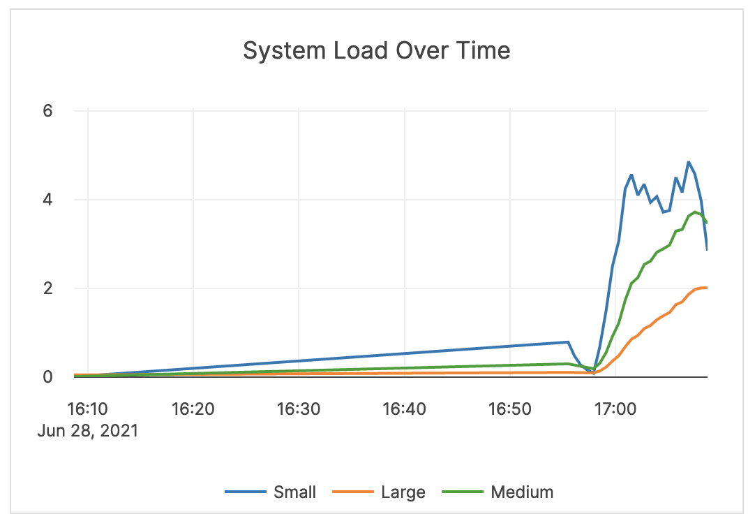 System Load Over Time
