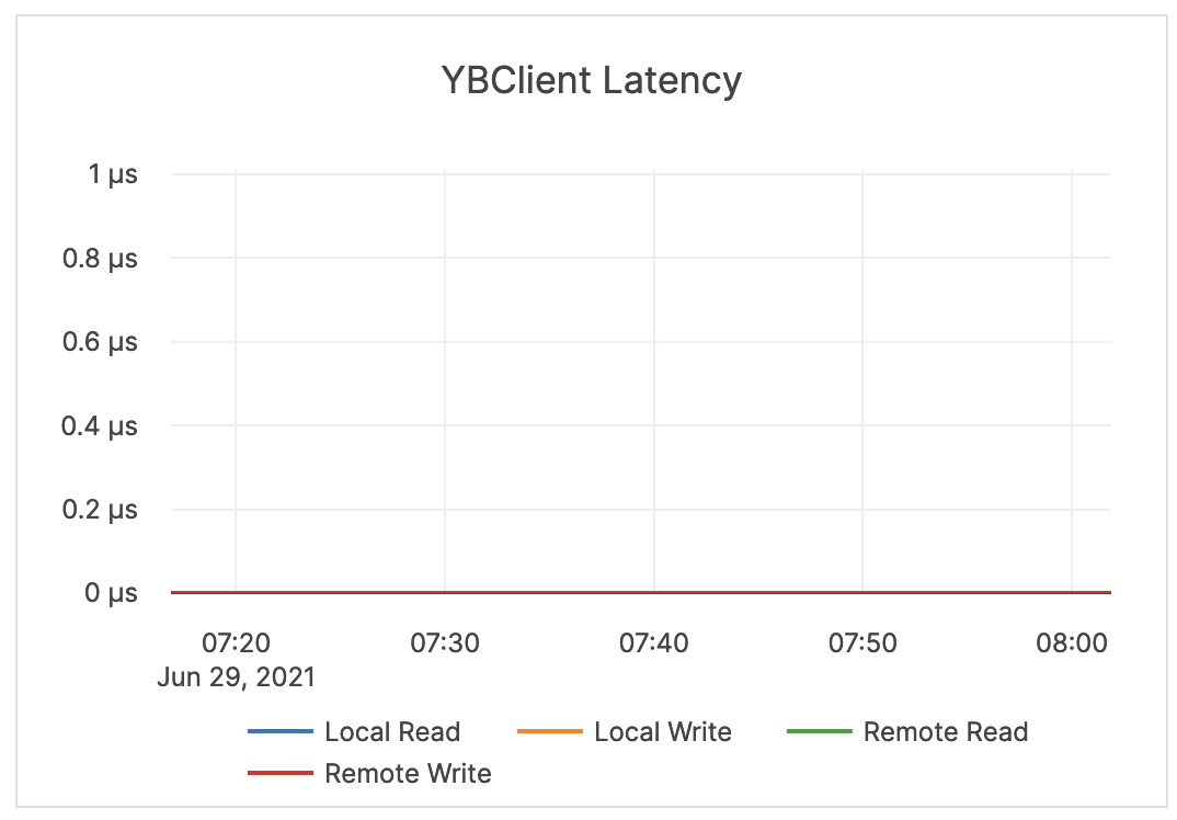 YBClient Latency