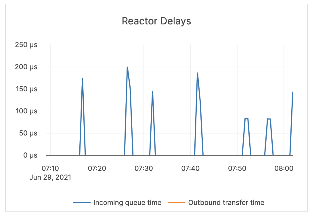 Reactor Delays