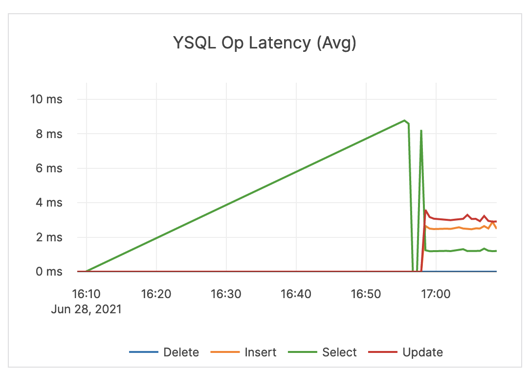 YSQL Op Latency (Avg)