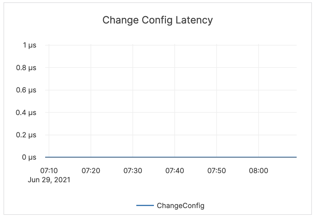 Change Config Latency