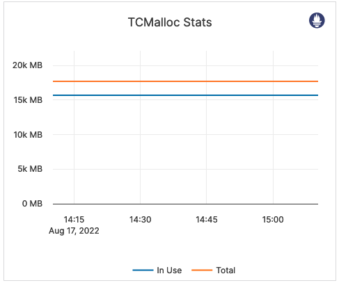 TCMalloc Stats